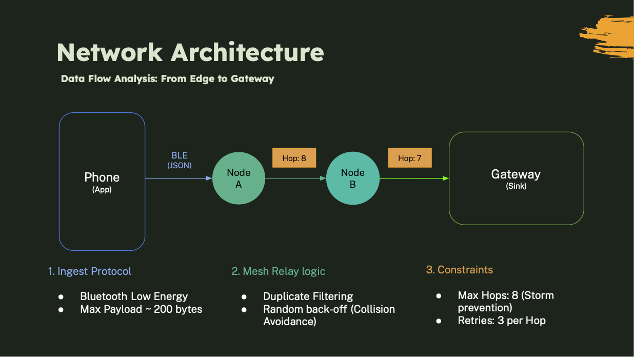 Phone-to-gateway data flow across BLE + LoRa mesh with hop limits and anti-storm constraints.